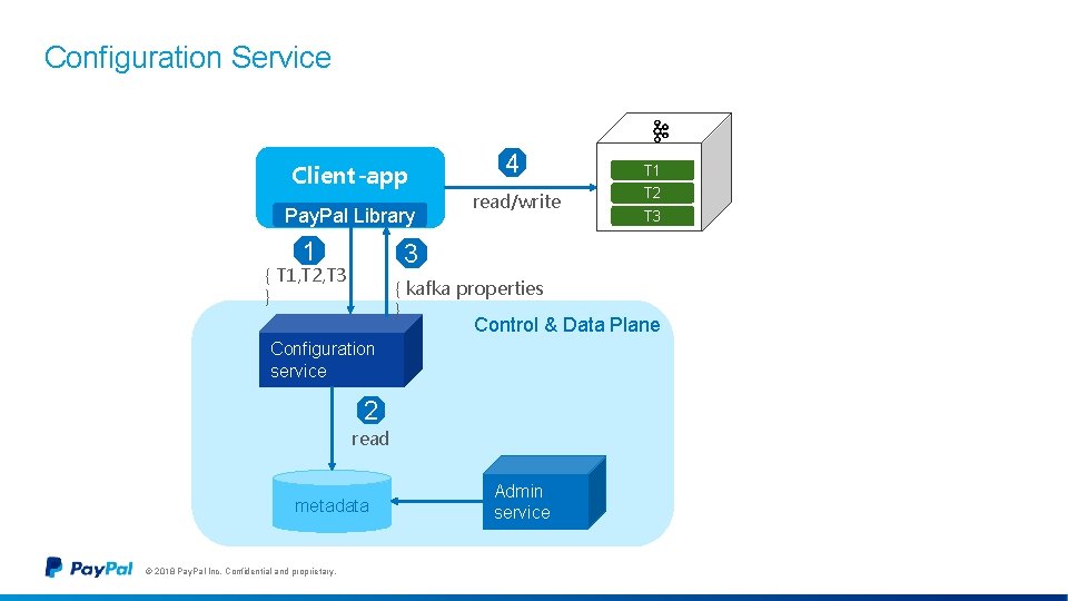 Configuration Service Client-app Pay. Pal Library 1 4 read/write T 1 T 2 T