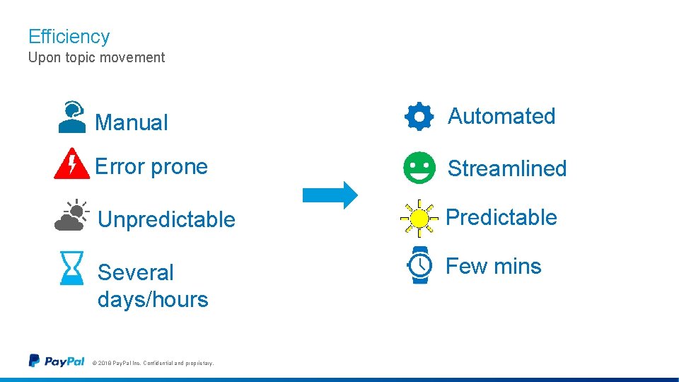 Efficiency Upon topic movement Manual Automated Error prone Streamlined Unpredictable Predictable Several days/hours Few