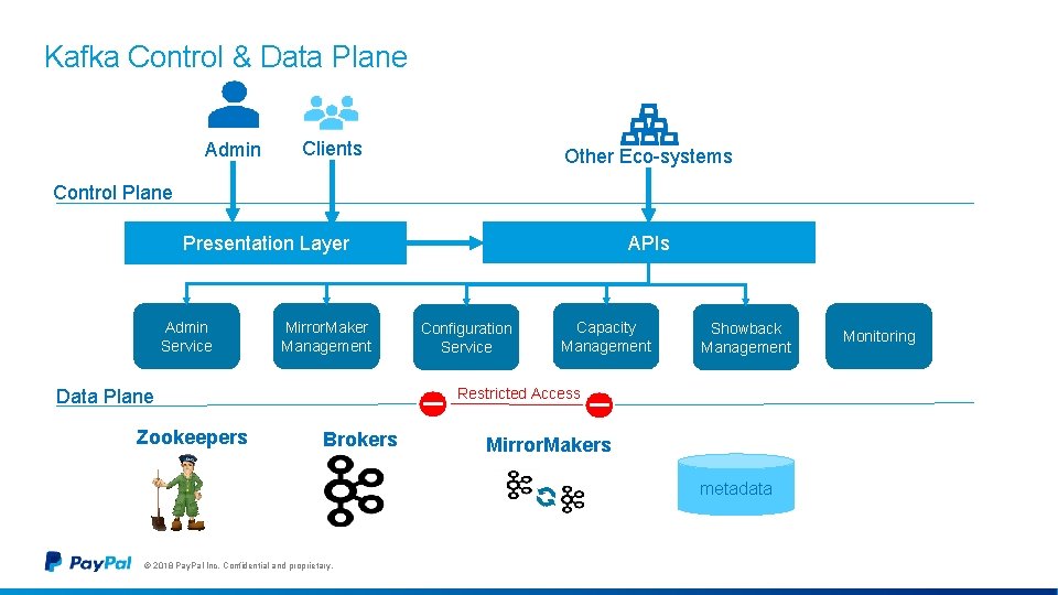 Kafka Control & Data Plane Admin Clients Other Eco-systems Control Plane APIs Presentation Layer