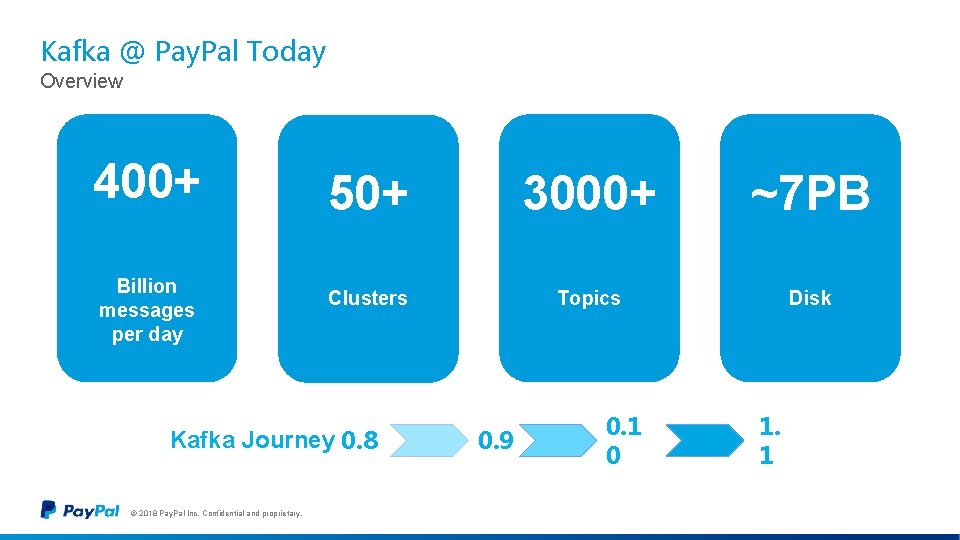 Kafka @ Pay. Pal Today Overview 400+ Billion messages per day 50+ 3000+ ~7