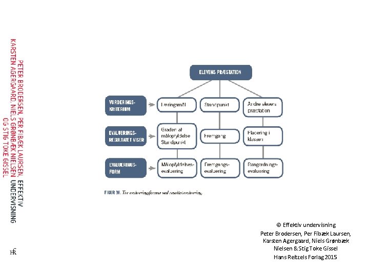 © Effektiv undervisning Peter Brodersen, Per Fibæk Laursen, Karsten Agergaard, Niels Grønbæk Nielsen &