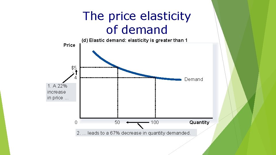 The price elasticity of demand (d) Elastic demand: elasticity is greater than 1 Price