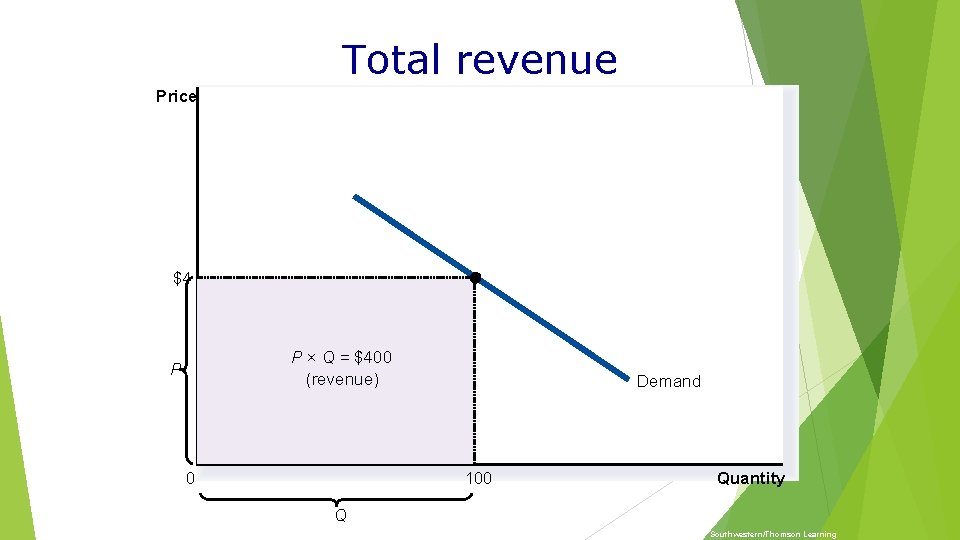 Total revenue Price $4 P × Q = $400 (revenue) P Demand 100 0