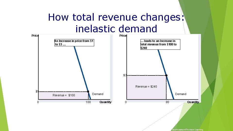 Price How total revenue changes: inelastic demand Price An Increase in price from $1