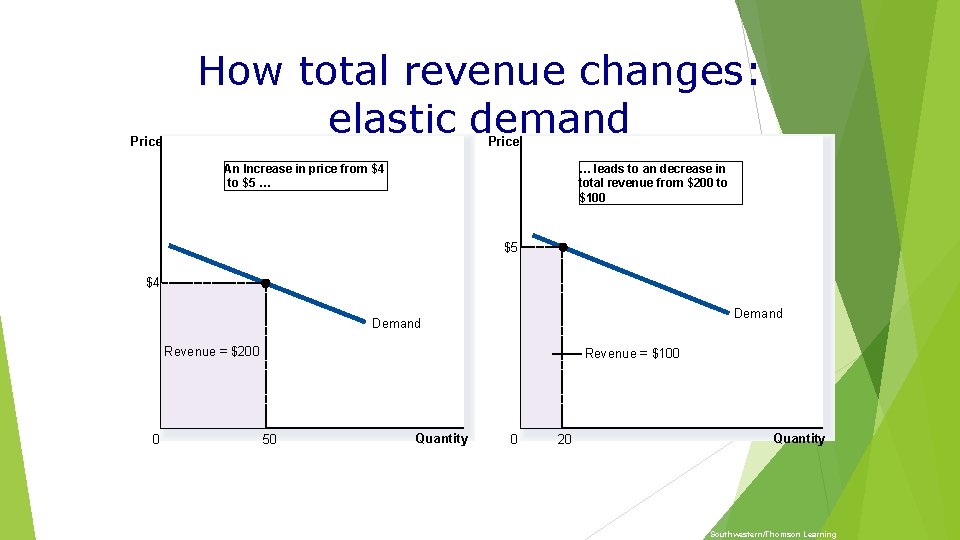Price How total revenue changes: elastic demand Price An Increase in price from $4