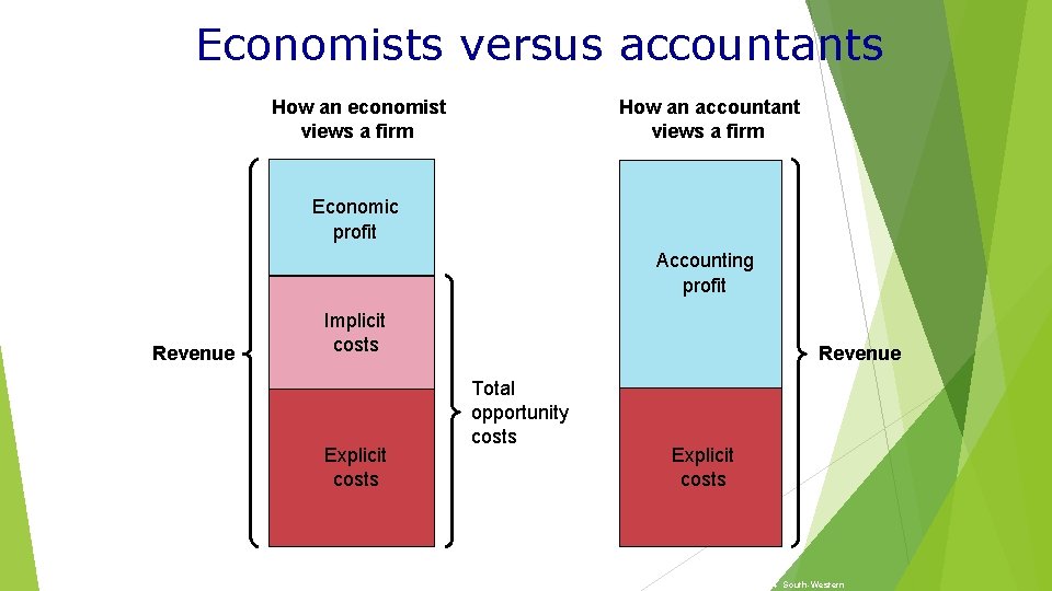 Economists versus accountants How an economist views a firm How an accountant views a