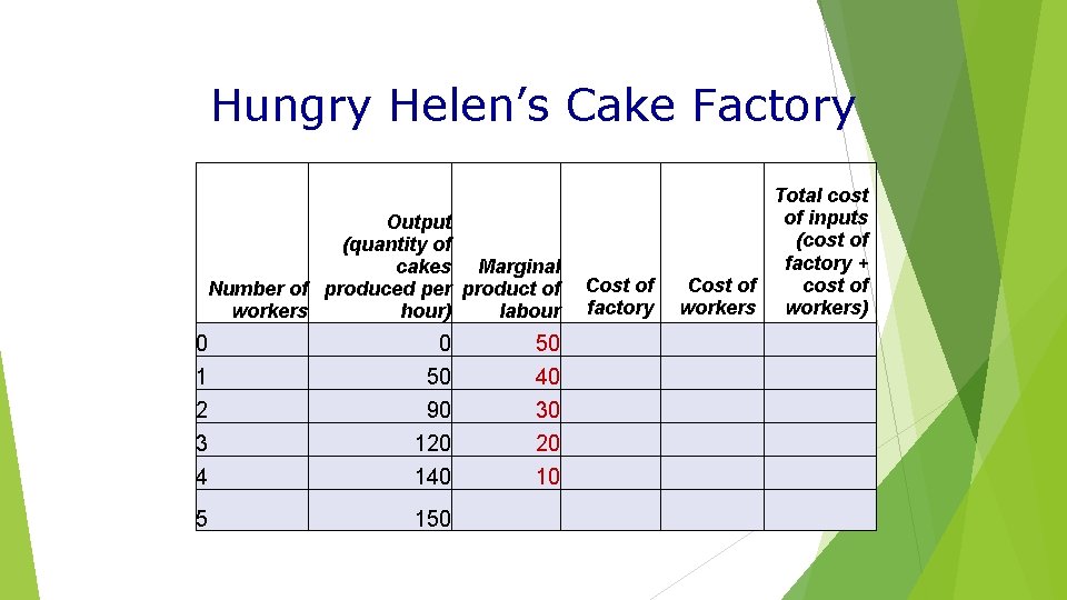 Hungry Helen’s Cake Factory Output (quantity of cakes Marginal Number of produced per product