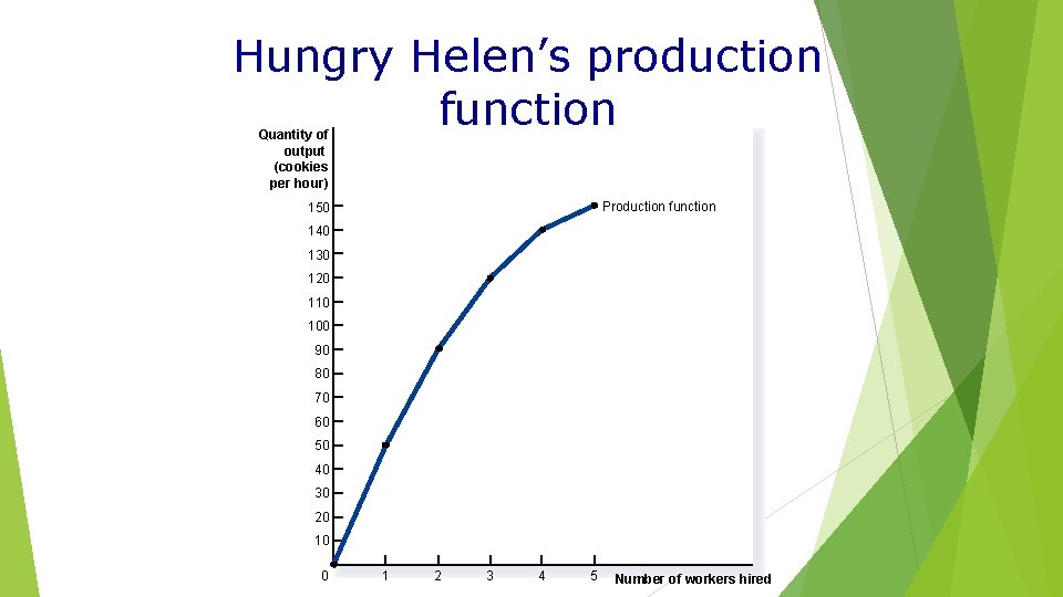 Hungry Helen’s production function Quantity of output (cookies per hour) Production function 150 140 Hungry Helen’s production function Quantity of output (cookies per hour) Production function 150 140