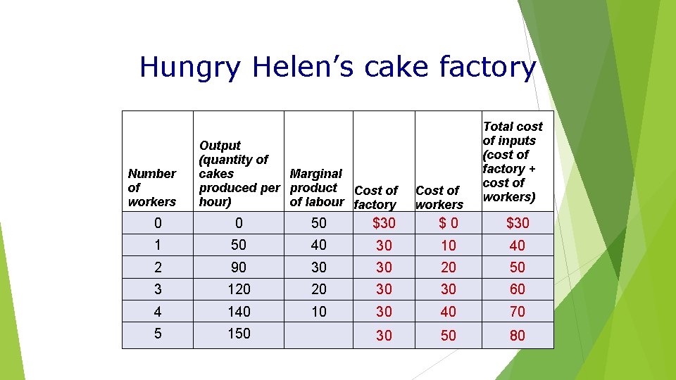 Hungry Helen’s cake factory Number of workers Output (quantity of cakes Marginal produced per