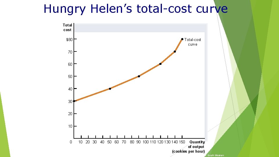 Hungry Helen’s total-cost curve Total cost Total-cost curve $80 70 60 50 40 30