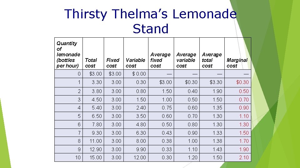 Thirsty Thelma’s Lemonade Stand Quantity of lemonade (bottles Total per hour) cost Fixed cost