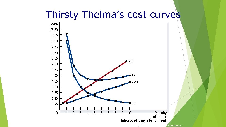 Thirsty Thelma’s cost curves Costs $3. 50 3. 25 3. 00 2. 75 2.