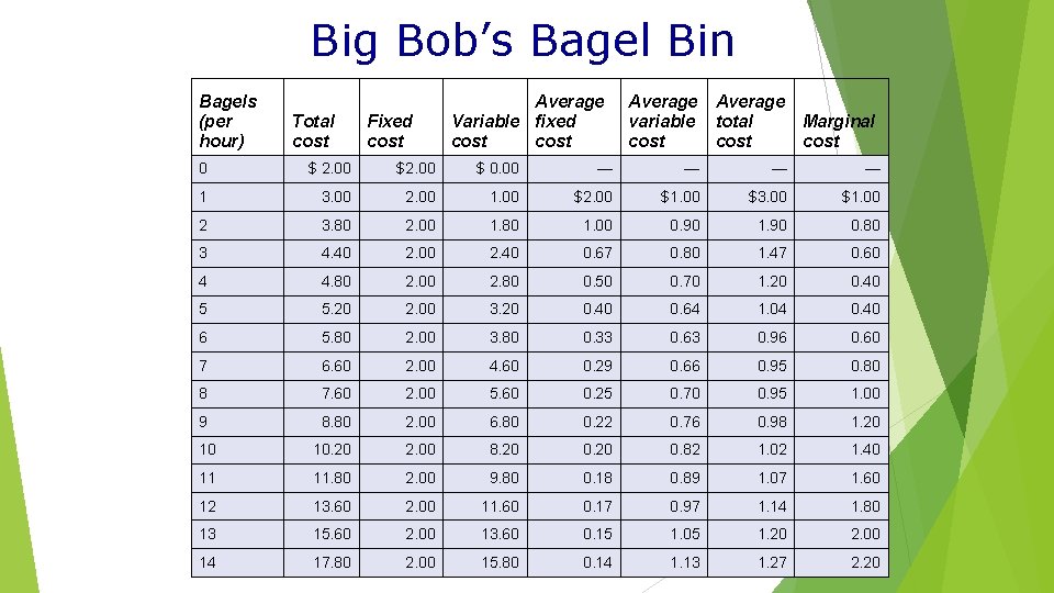 Big Bob’s Bagel Bin Bagels (per hour) Total cost Fixed cost Average Variable fixed
