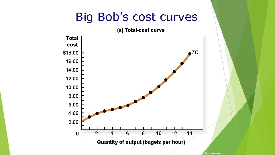 Big Bob’s cost curves (a) Total-cost curve Total cost TC $18. 00 16. 00