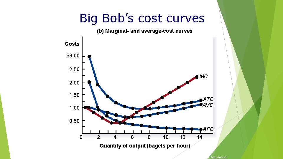 Big Bob’s cost curves (b) Marginal- and average-cost curves Costs $3. 00 2. 50