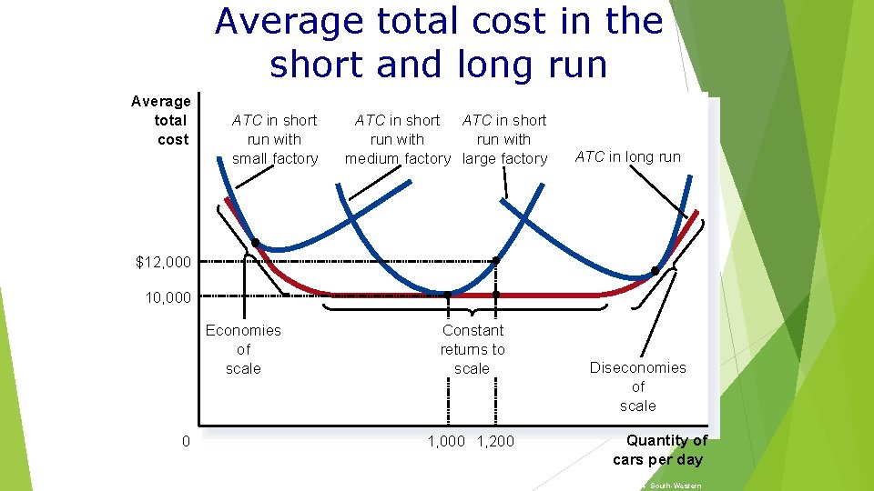 Average total cost in the short and long run Average total cost ATC in