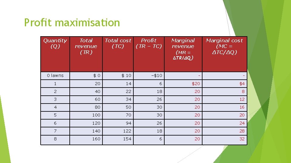 Profit maximisation Quantity (Q) Total revenue (TR) Total cost Profit (TC) (TR – TC)