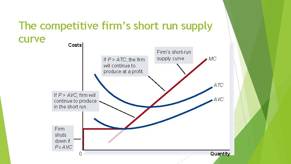 The competitive firm’s short run supply curve Costs If P > ATC, the firm