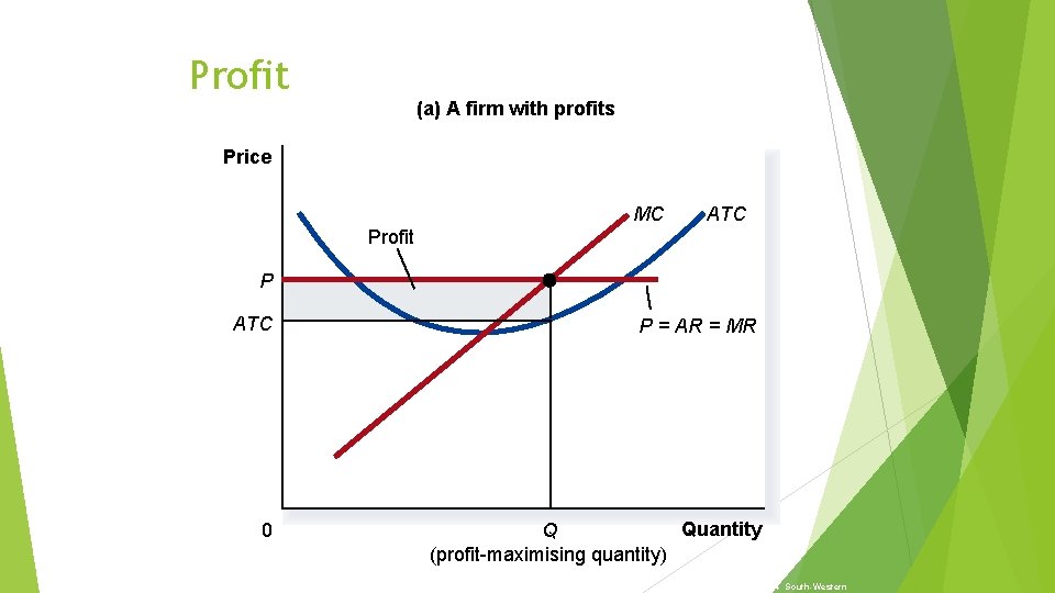Profit (a) A firm with profits Price MC ATC Profit P ATC P =