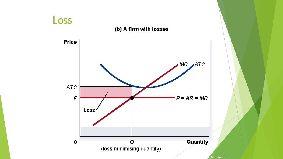 Loss (b) A firm with losses Price MC ATC P P = AR =