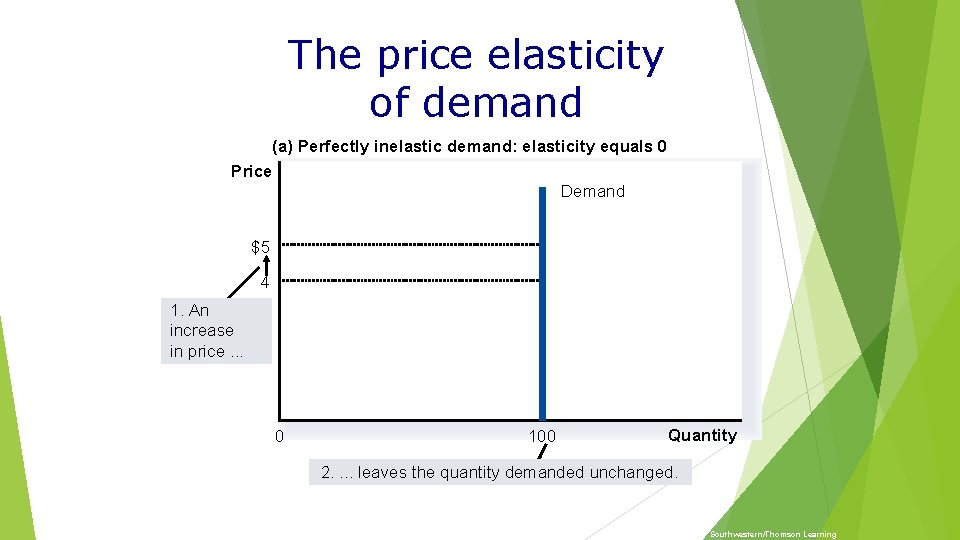 The price elasticity of demand (a) Perfectly inelastic demand: elasticity equals 0 Price Demand