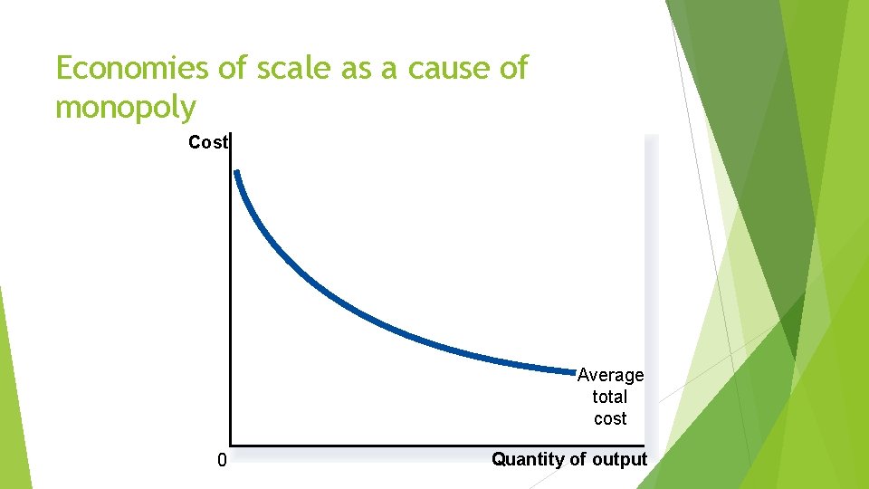 Economies of scale as a cause of monopoly Cost Average total cost 0 Quantity