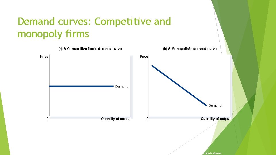 Demand curves: Competitive and monopoly firms (a) A Competitive firm’s demand curve Price (b)