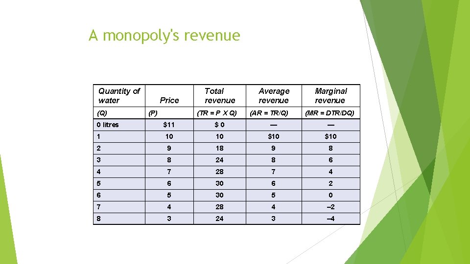 A monopoly's revenue Quantity of water (Q) Price (P) Total revenue Average revenue (TR A monopoly's revenue Quantity of water (Q) Price (P) Total revenue Average revenue (TR