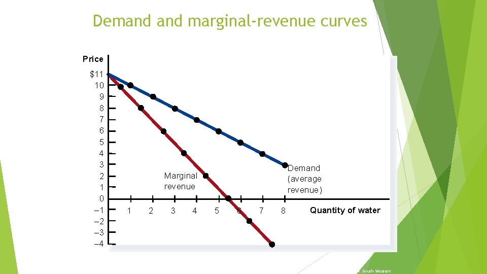Demand marginal-revenue curves Price $11 10 9 8 7 6 5 4 3 2