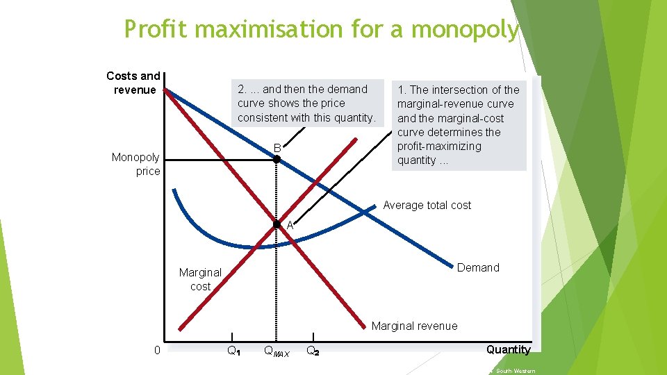 Profit maximisation for a monopoly Costs and revenue 2. . and then the demand