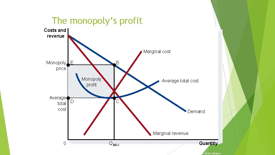 The monopoly’s profit Costs and revenue Marginal cost Monopoly E price B Monopoly profit