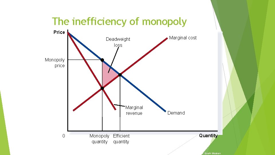 The inefficiency of monopoly Price Deadweight loss Marginal cost Monopoly price Marginal revenue 0