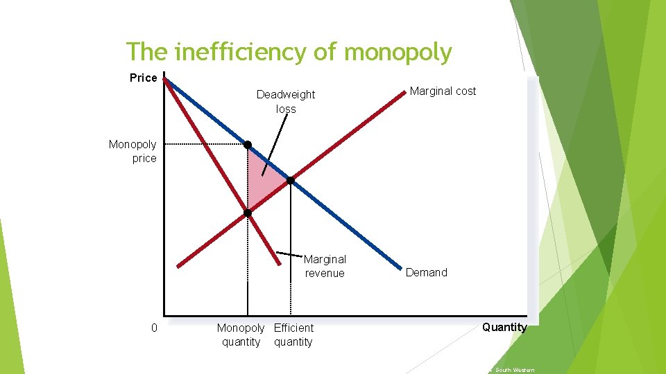 The inefficiency of monopoly Price Deadweight loss Marginal cost Monopoly price Marginal revenue 0 The inefficiency of monopoly Price Deadweight loss Marginal cost Monopoly price Marginal revenue 0