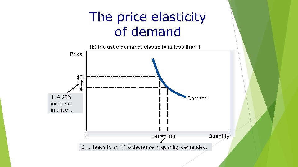 The price elasticity of demand (b) Inelastic demand: elasticity is less than 1 Price