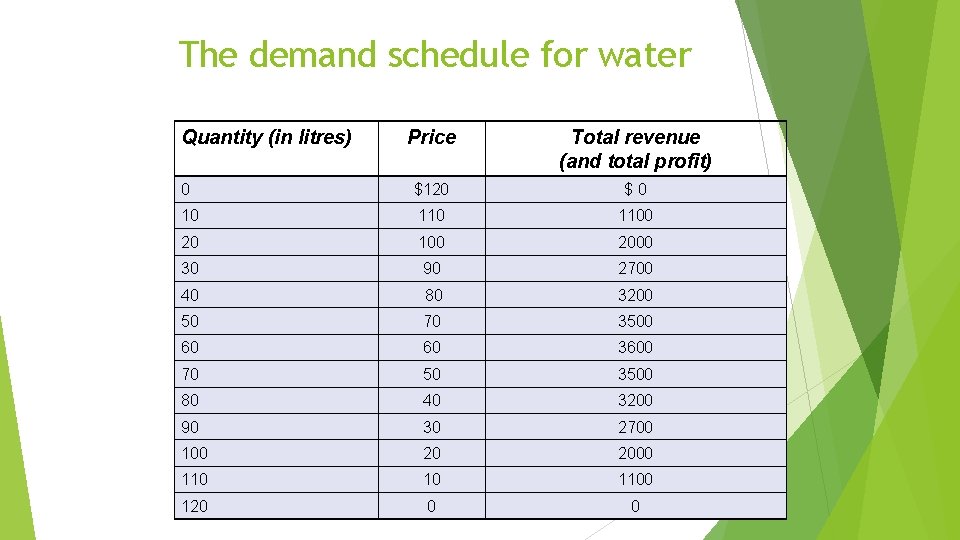 The demand schedule for water Quantity (in litres) Price Total revenue (and total profit)