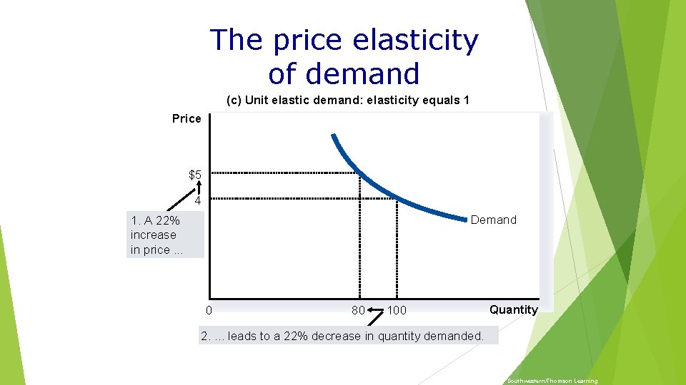The price elasticity of demand (c) Unit elastic demand: elasticity equals 1 Price $5