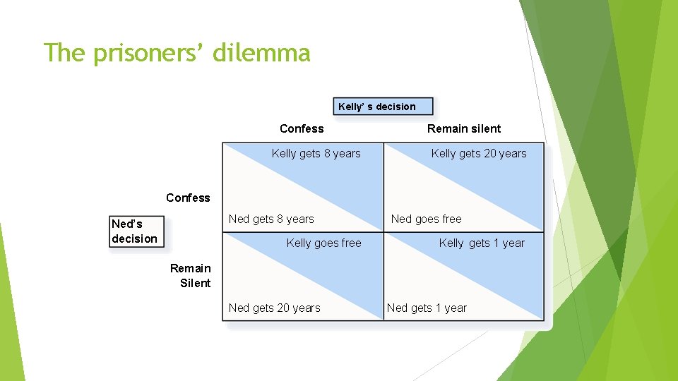 The prisoners’ dilemma Kelly’ s decision Confess Kelly gets 8 years Remain silent Kelly The prisoners’ dilemma Kelly’ s decision Confess Kelly gets 8 years Remain silent Kelly
