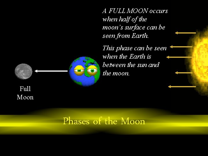 A FULL MOON occurs when half of the moon’s surface can be seen from