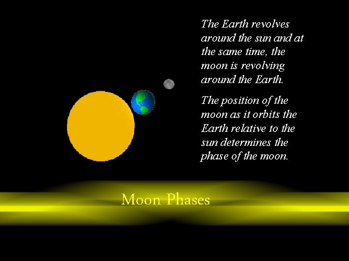 The Earth revolves around the sun and at the same time, the moon is