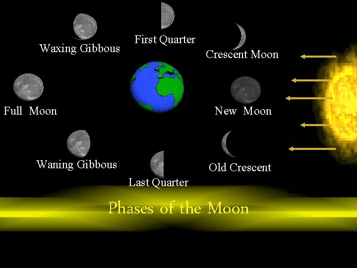 Waxing Gibbous First Quarter Crescent Moon Full Moon New Moon Waning Gibbous Old Crescent