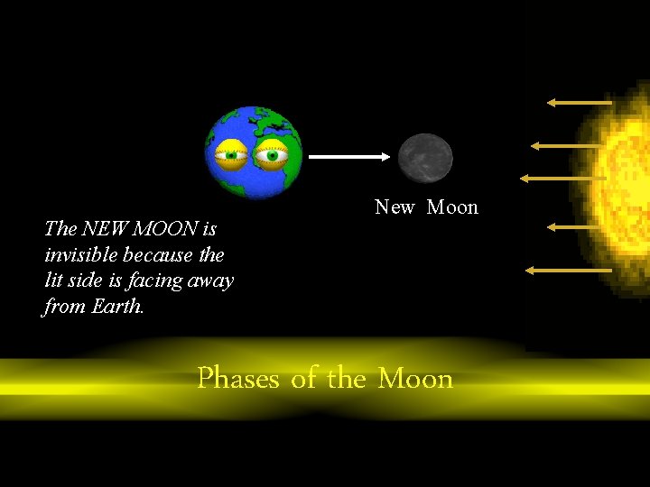 The NEW MOON is invisible because the lit side is facing away from Earth.