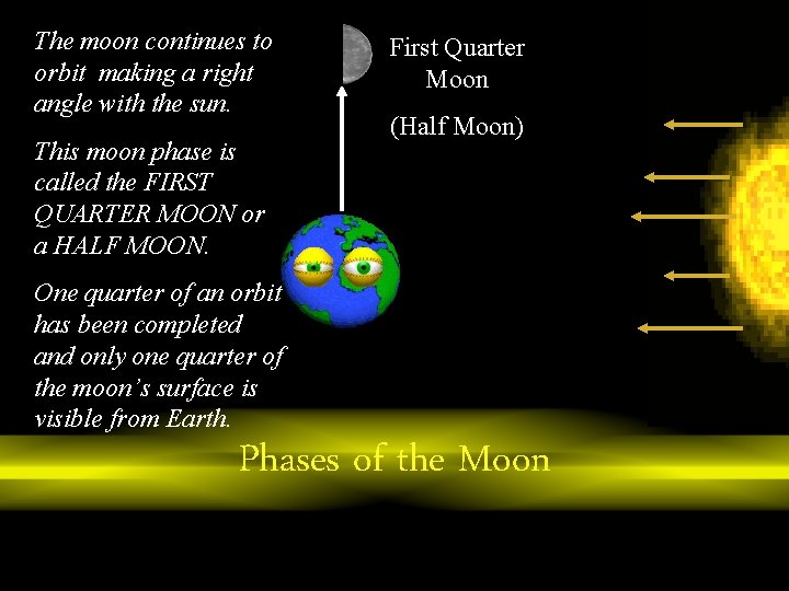 The moon continues to orbit making a right angle with the sun. This moon