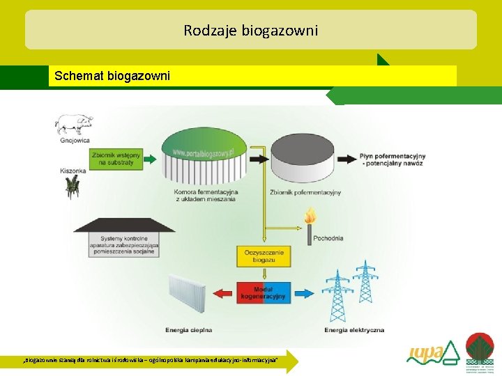 Rodzaje biogazowni Schemat biogazowni „Biogazownie szansą dla rolnictwa i środowiska – ogólnopolska kampania edukacyjno-informacyjna”