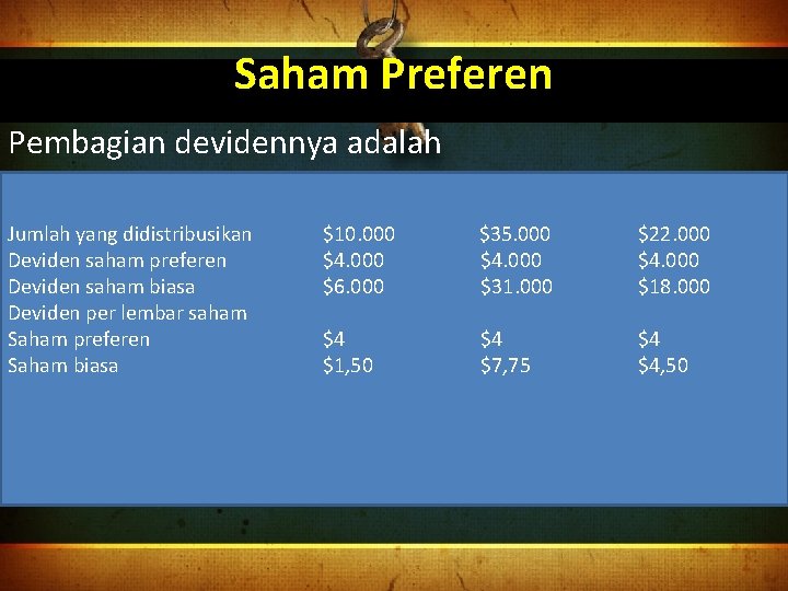 Saham Preferen Pembagian devidennya adalah Jumlah yang didistribusikan Deviden saham preferen Deviden saham biasa