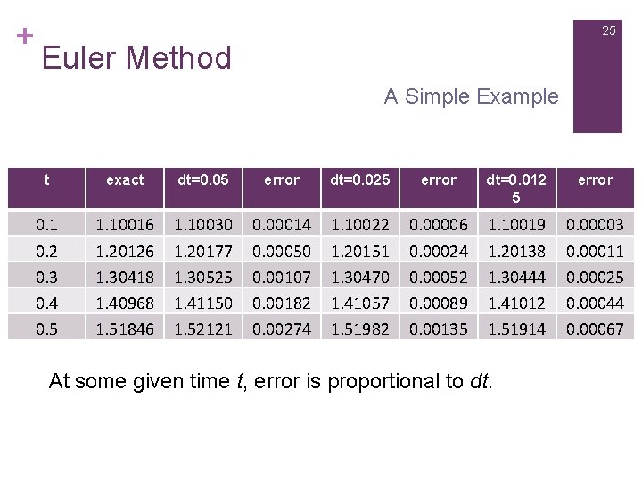 + 25 Euler Method A Simple Example t exact dt=0. 05 error dt=0. 025