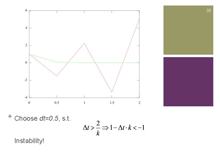 30 + Choose dt=0. 5, s. t. Instability! 
