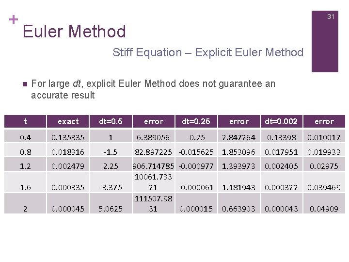 + 31 Euler Method Stiff Equation – Explicit Euler Method n For large dt,