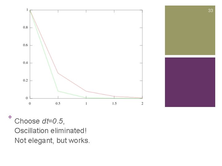 33 + Choose dt=0. 5, Oscillation eliminated! Not elegant, but works. 