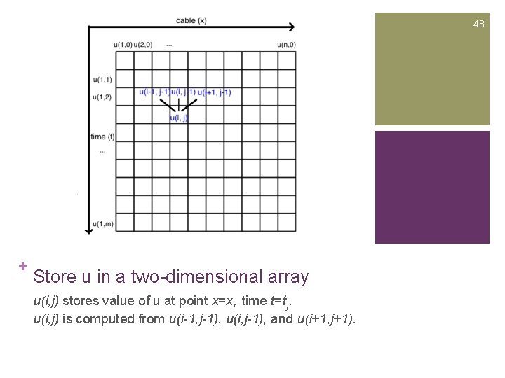 48 + Store u in a two-dimensional array u(i, j) stores value of u