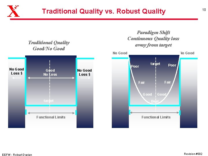 Traditional Quality vs. Robust Quality Paradigm Shift Continuous Quality loss away from target Traditional